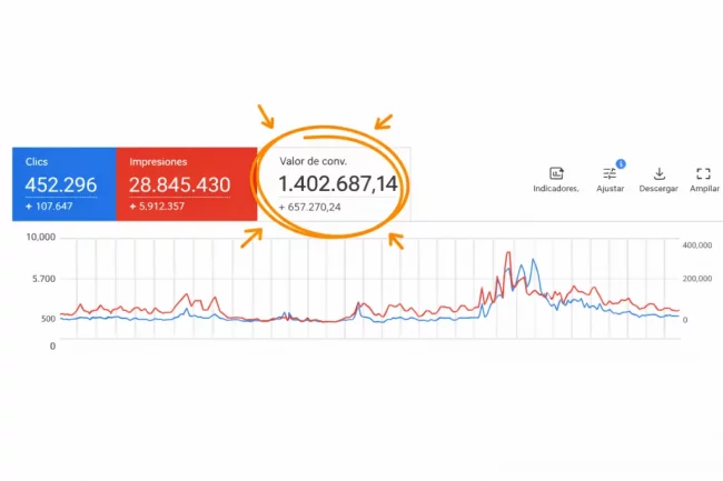 Resultados de Campañas de google Ads para Ecommerce
