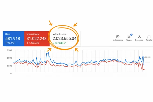 Caso de exito de campañas de google ads para ecommerce