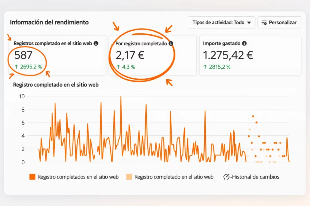 Caso de éxito ROAS positivo en Google Ads para ecommerce.