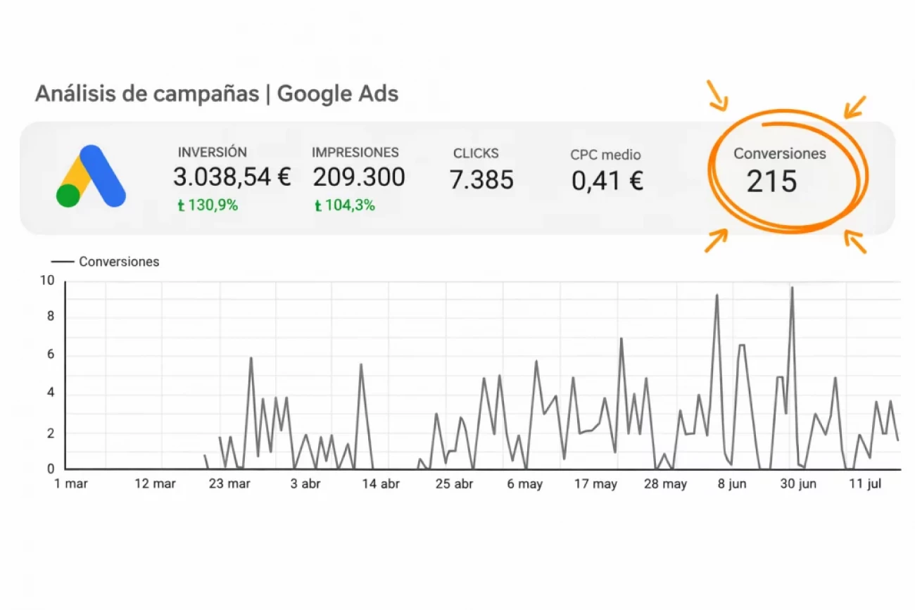 Gestión de campañas de Google Ads Local para atraer clientes a tiendas físicas.