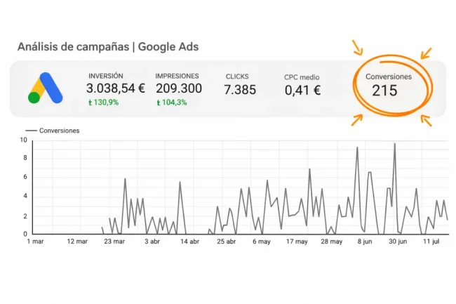 Gestión de campañas de Google Ads Local para atraer clientes a tiendas físicas.