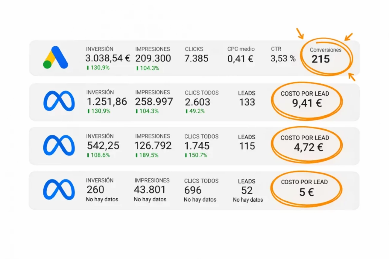 Ejemplo de resultados de exito de Google Ads y Meta por Creatiboost
