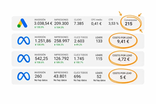 Ejemplo de resultados de exito de Google Ads y Meta por Creatiboost