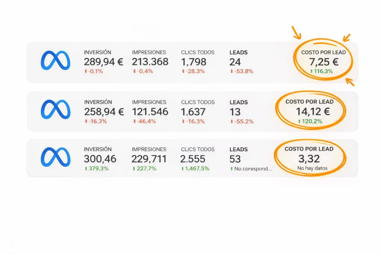 Estrategia de embudo de ventas en Meta Ads para captación de leads cualificados